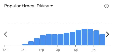 Popular time of 4 FINGERS Malaysia Fridays