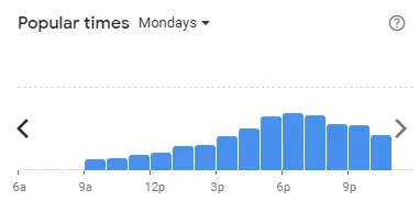 Popular time of 4 FINGERS Malaysia Mondays