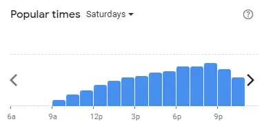 Popular time of 4 FINGERS Malaysia Saturdays