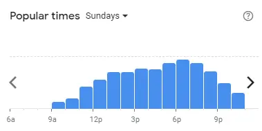 Popular time of 4 FINGERS Malaysia Sundays