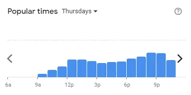 Popular time of 4 FINGERS Malaysia Thursdays