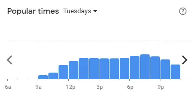 Popular time of 4 FINGERS Malaysia Tuesdays