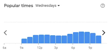 Popular time of 4 FINGERS Malaysia Wednesdays