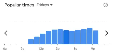 Popular time of A&W Malaysia Fridays