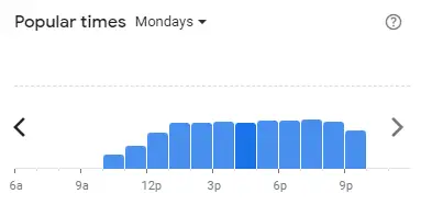Popular time of A&W Malaysia Mondays