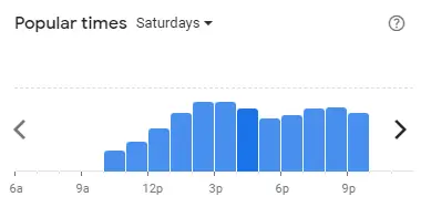 Popular time of A&W Malaysia Saturdays