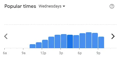 Popular time of A&W Malaysia Wednesdays