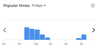 Popular time of Burger King Malaysia Fridays