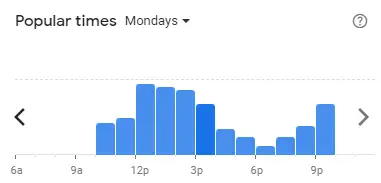 Popular time of Burger King Malaysia Mondays