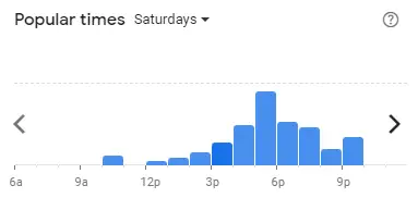 Popular time of Burger King Malaysia Saturdays