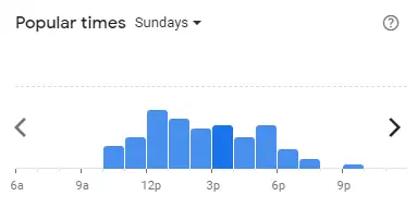 Popular time of Burger King Malaysia Sundays