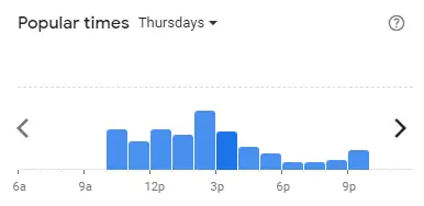 Popular time of Burger King Malaysia Thursdays