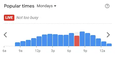 Popular time of KFC Malaysia Mondays