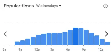 Popular time of KFC Malaysia Wednesdays