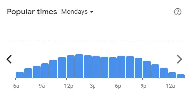 Popular time of MCDONALD’S Malaysia Mondays