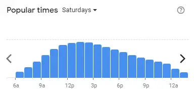 Popular time of MCDONALD’S Malaysia Saturdays