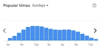 Popular time of MCDONALD’S Malaysia Sundays