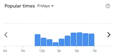 Popular time of Marrybrown Malaysia Fridays