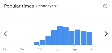 Popular time of Marrybrown Malaysia Saturdays