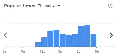 Popular time of Marrybrown Malaysia Thursdays