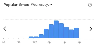 Popular time of Marrybrown Malaysia Wednesdays