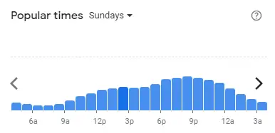 Popular time of Texas Chicken Malaysia Sundays