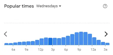 Popular time of Texas Chicken Malaysia Wednesdays