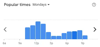 Popular time of AH CHENG LAKSA Malaysia Mondays