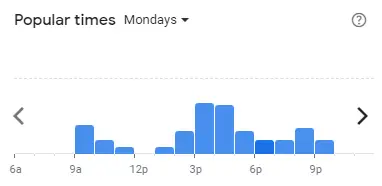 Popular time of COSTA COFFEE Malaysia Mondays