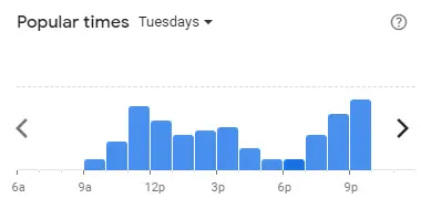 Popular time of COSTA COFFEE Malaysia Tuesdays