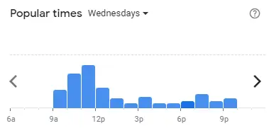 Popular time of COSTA COFFEE Malaysia Wednesdays