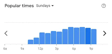 Popular time of DUBUYO Malaysia Sundays