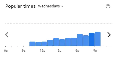 Popular time of DUBUYO Malaysia Wednesdays