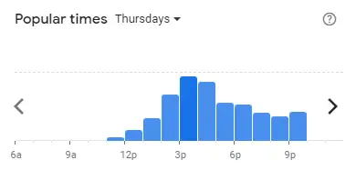 Popular time of Din Tai Fung Malaysia Thursdays
