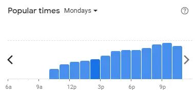 Popular time of Domino’s Pizza Malaysia Mondays