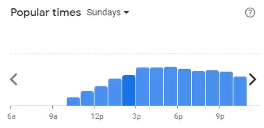 Popular time of Domino’s Pizza Malaysia Sundays