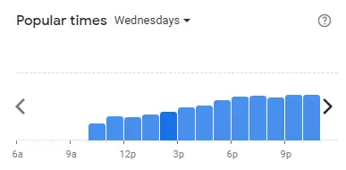 Popular time of Domino’s Pizza Malaysia Wednesdays