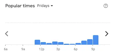 Popular time of Dragon-i Malaysia Fridays