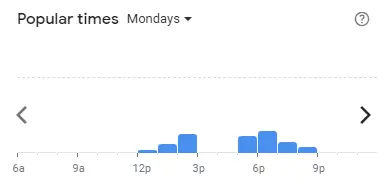 Popular time of Dragon-i Malaysia Mondays