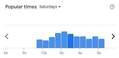 Popular time of Dragon-i Malaysia Saturdays