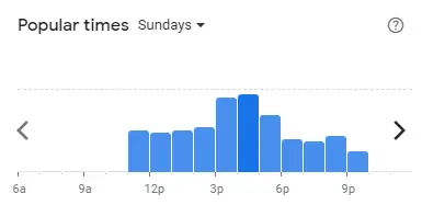 Popular time of Dragon-i Malaysia Sundays