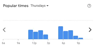 Popular time of Dragon-i Malaysia Thursdays