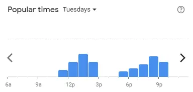 Popular time of Dragon-i Malaysia Tuesdays