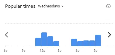 Popular time of Dragon-i Malaysia Wednesdays