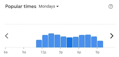 Popular time of K FRY Malaysia Mondays