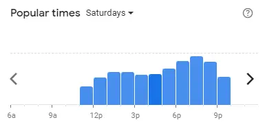 Popular time of K FRY Malaysia Saturdays