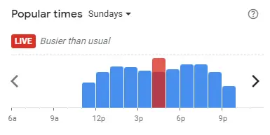 Popular time of K FRY Malaysia Sundays