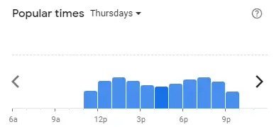 Popular time of K FRY Malaysia Thursdays