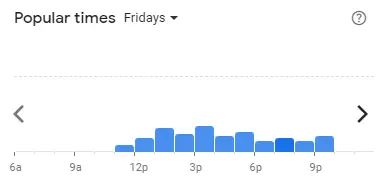 Popular time of LLAOLLAO Malaysia Fridays