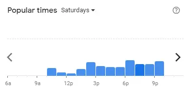 Popular time of LLAOLLAO Malaysia Saturdays